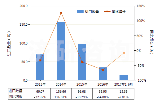 2013-2017年6月中國芳香族聚酰胺紗線（未加捻或捻度≤50轉(zhuǎn)/米）(HS54024530)進(jìn)口量及增速統(tǒng)計